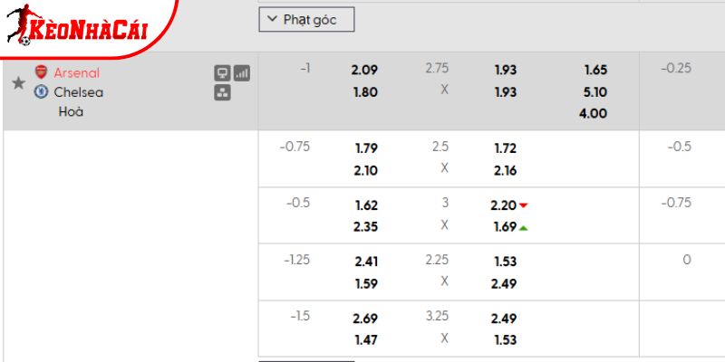 Tỷ lệ kèo Arsenal vs Chelsea